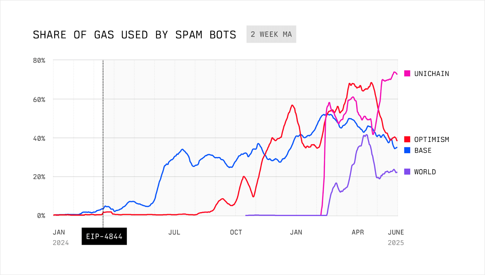 来源:Flashbots 与 Robert Miller 联合发布的《MEV 与扩容的极限》报告